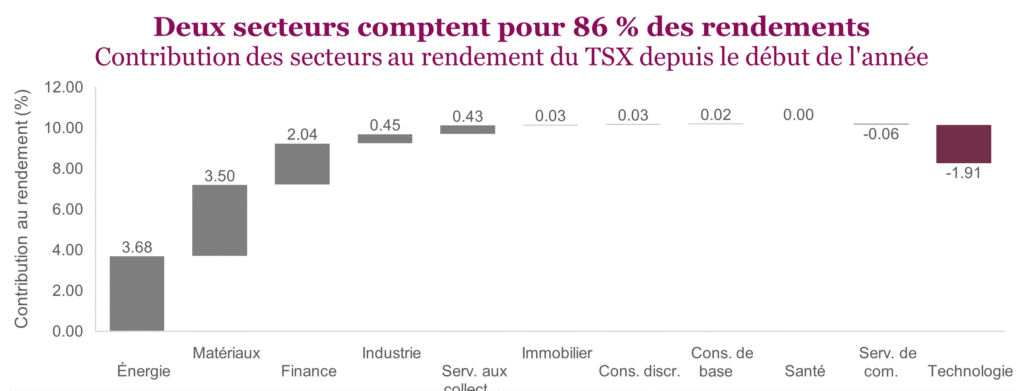 Deux secteurs comptent pour 86 % des rendements