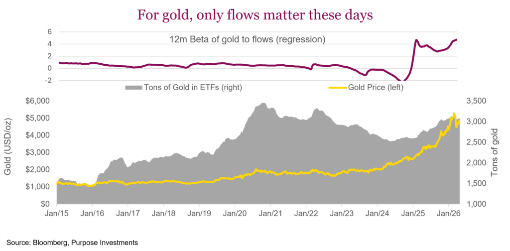 For gold, only flows matter these days