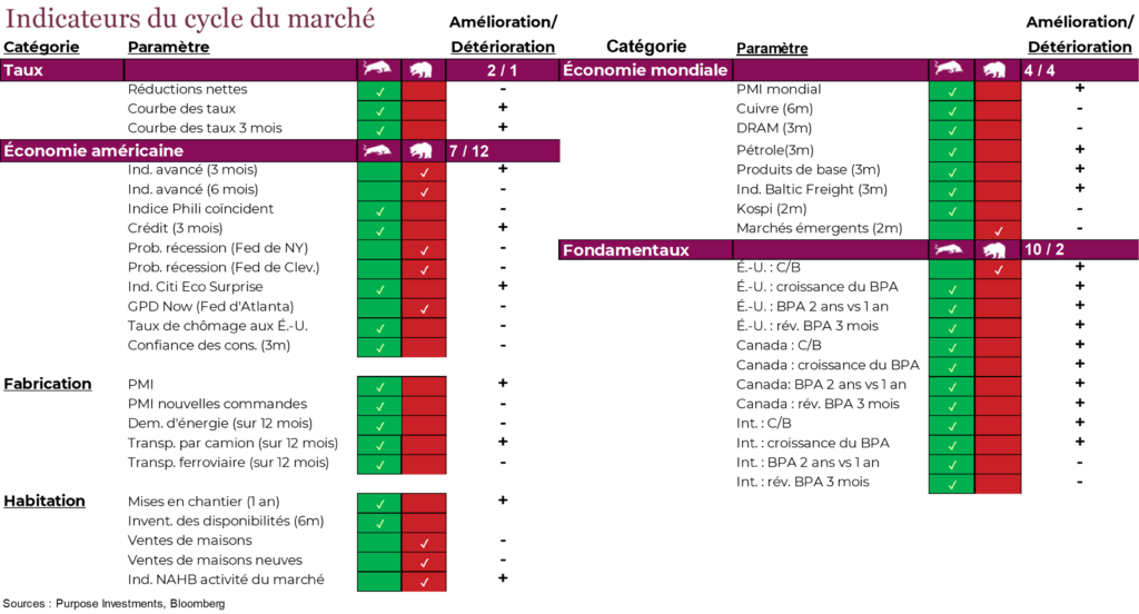Indicateurs du cycle du marché