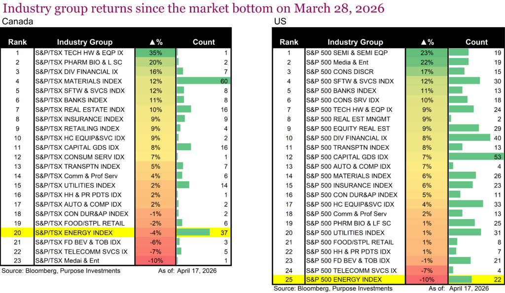 Industry group returns since the market bottom on March 28, 2026