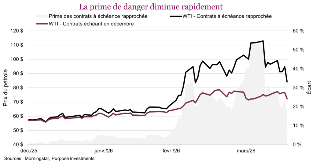 La prime de danger diminue rapidement