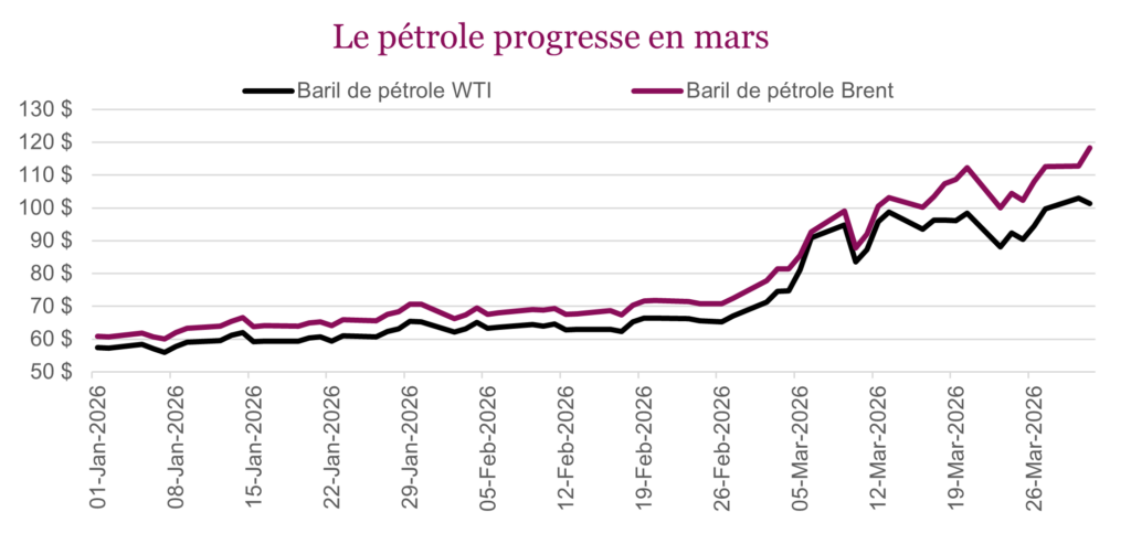 Le pétrole progresse en mars
