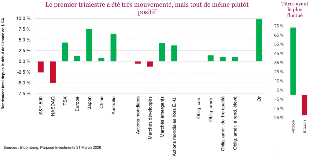 Le premier trimestre a été très mouvementé, mais tout de même plutôt positif