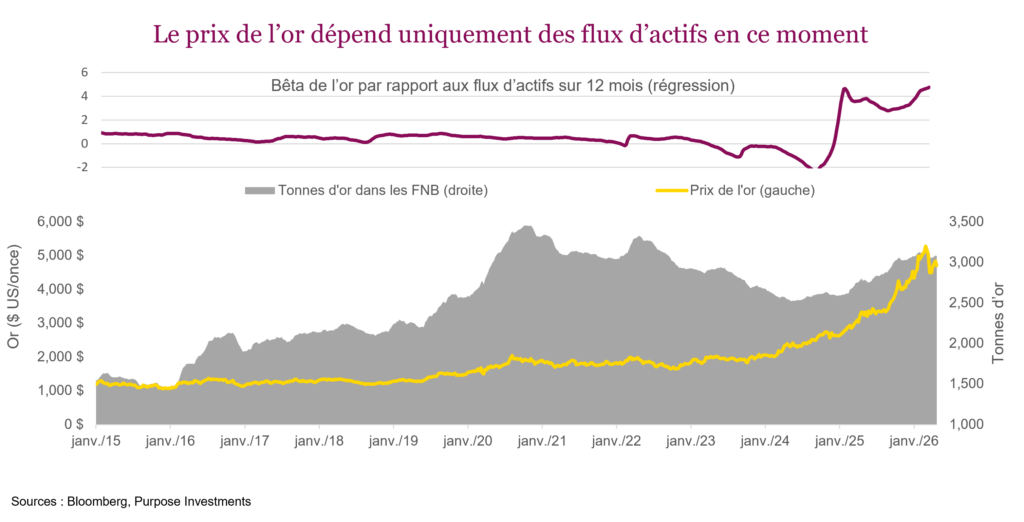Le prix de l’or dépend uniquement des flux d’actifs en ce moment