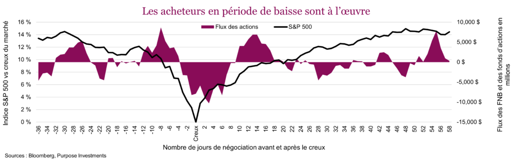 Les acheteurs en période de baisse sont à l’œuvre