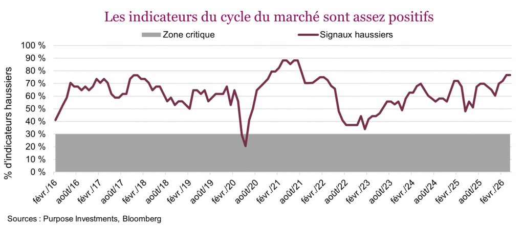 Les indicateurs du cycle du marché sont assez positifs
