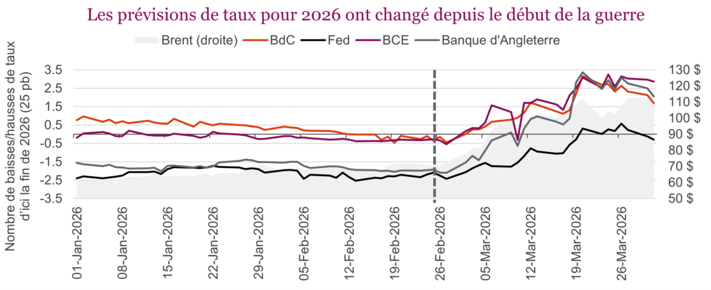 Les prévisions de taux pour 2026 ont changé depuis le début de la guerre