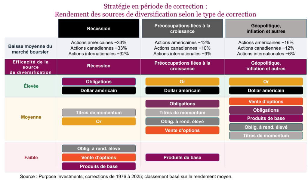 Stratégie en période de correction : 
Rendement des sources de diversification selon le type de correction