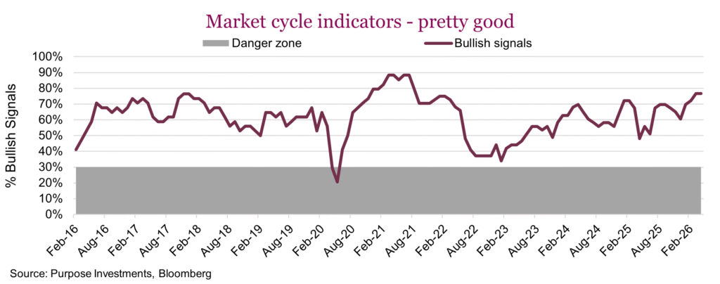 Market cycle indicators
