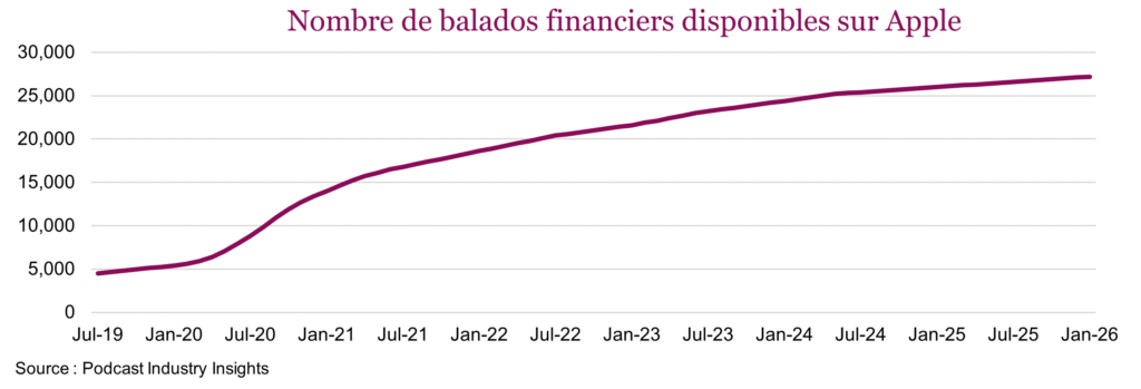 Nombre de balados financiers disponibles sur Apple