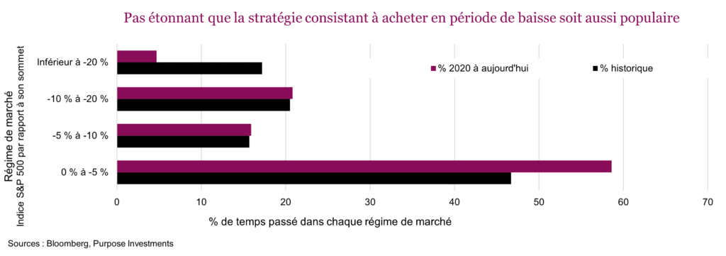 Pas étonnant que la stratégie consistant à acheter en période de baisse soit aussi populaire
