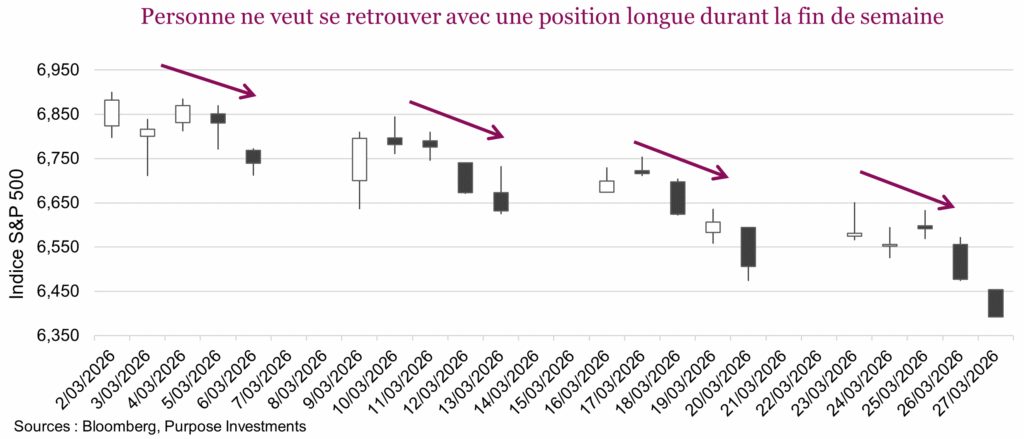 Personne ne veut se retrouver avec une position longue durant la fin de semaine