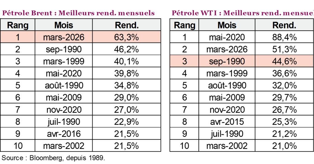 Pétrole Brent : Meilleurs rend. mensuels

Pétrole WTI : Meilleurs rend. mensuels