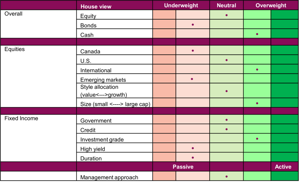 Portfolio positioning
