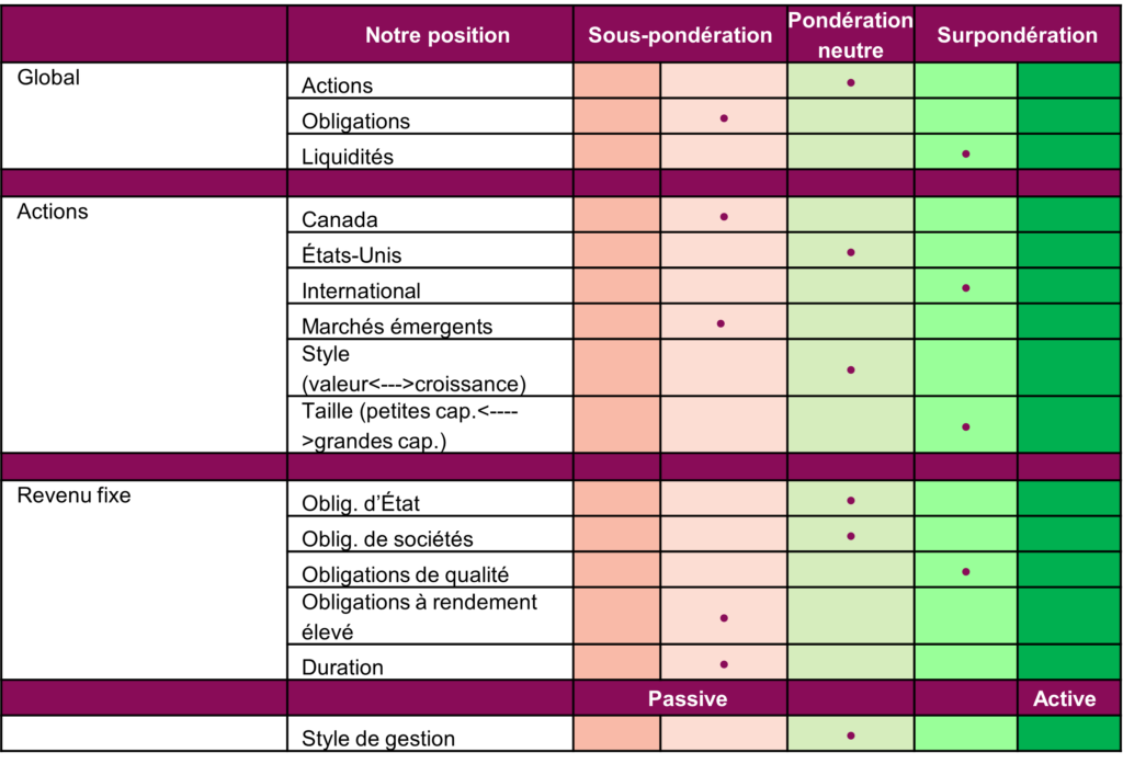 Positionnement du portefeuille