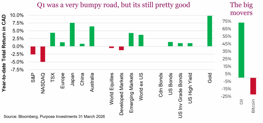Q1 was a very bumpy road, but its still pretty good
The big movers