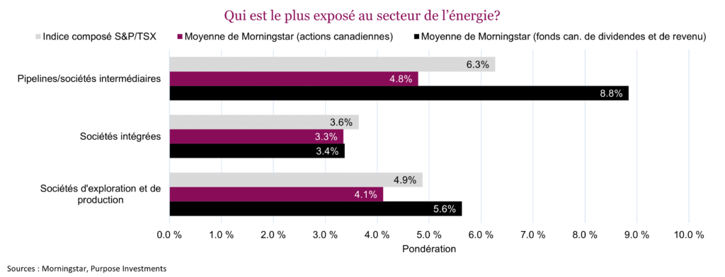 Qui est le plus exposé au secteur de l’énergie?