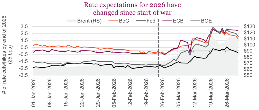 Rate expectations