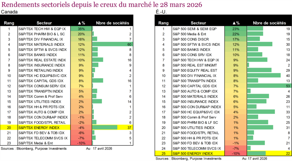 Rendements sectoriels depuis le creux du marché le 28 mars 2026