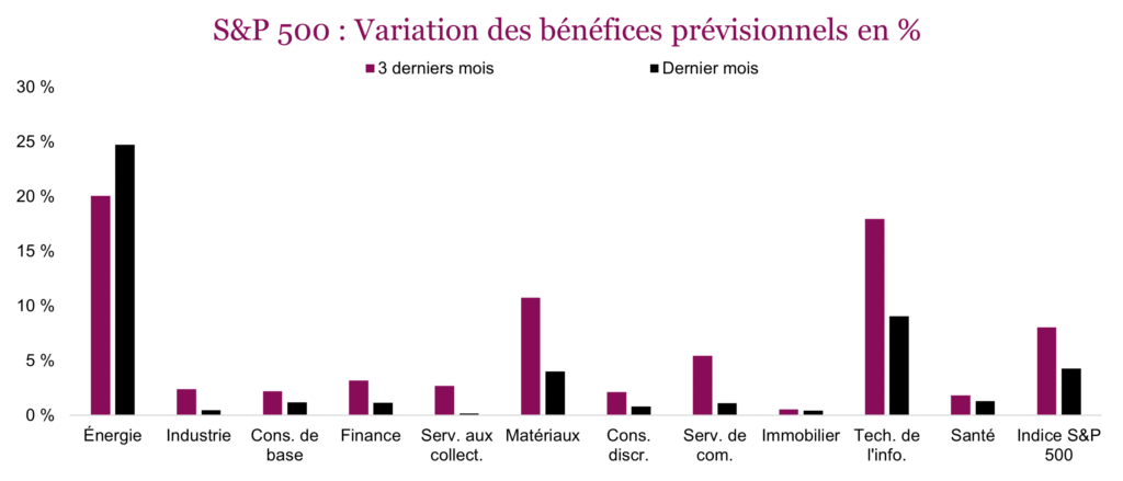 S&P 500 : Variation des bénéfices prévisionnels en %