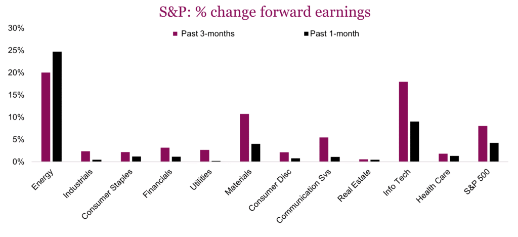 S&P % change forward earnings