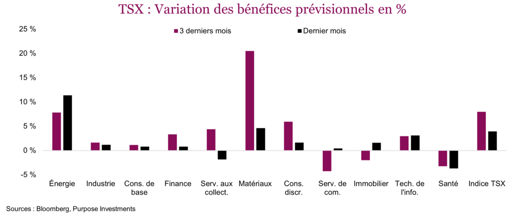 TSX : Variation des bénéfices prévisionnels en %