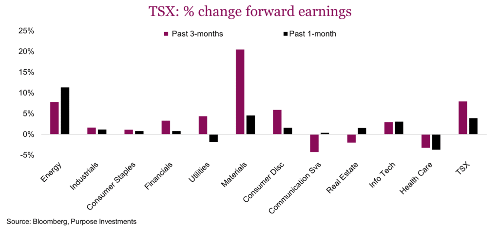 TSX % change forward earnings