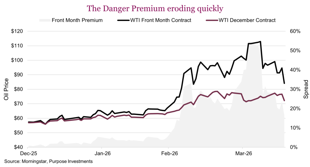 The Danger Premium eroding quickly