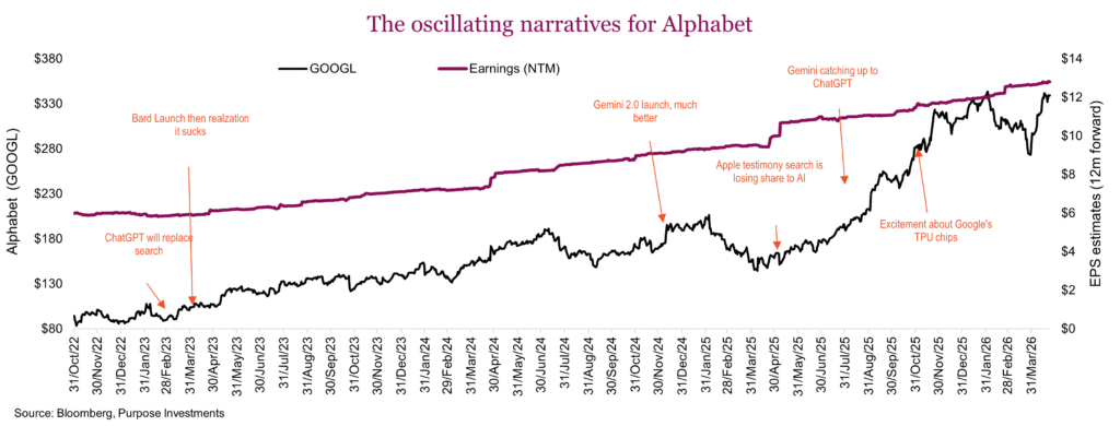 The oscillating narratives for Alphabet