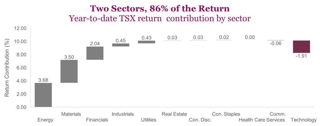 Two Sectors, 86% of the Return
Year-to-date TSX return  contribution by sector