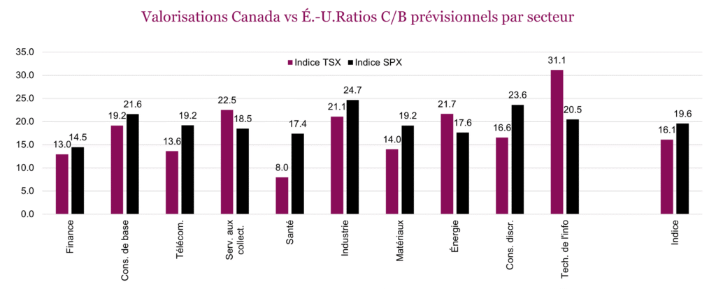 Valorisations Canada vs É.-U.Ratios C/B prévisionnels par secteur