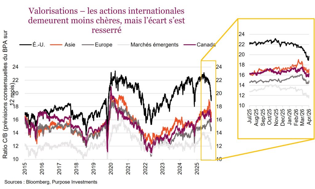 Valorisations – les actions internationales demeurent moins chères, mais l’écart s’est resserré