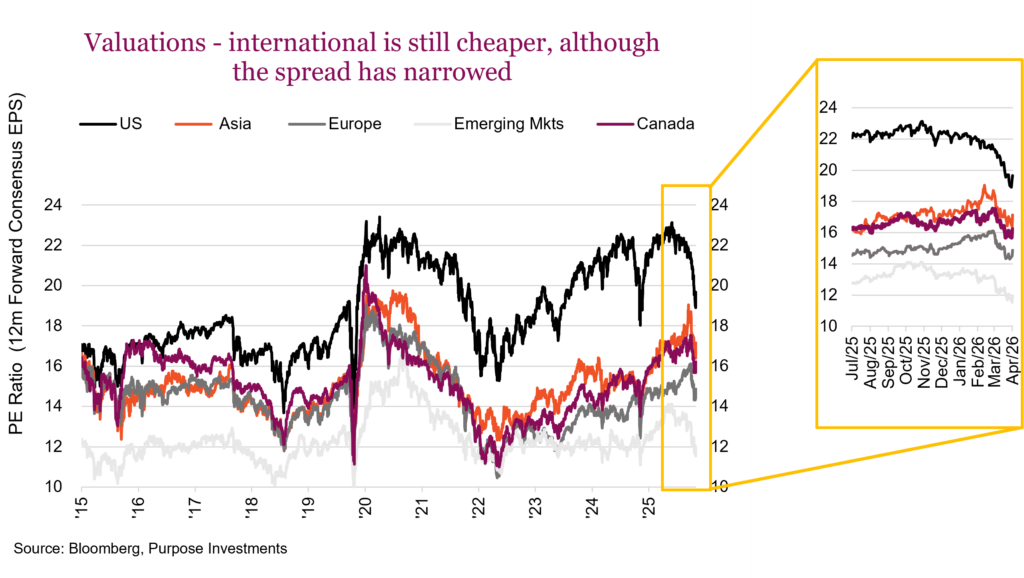 Valuations - international is still cheaper, although the spread has narrowed