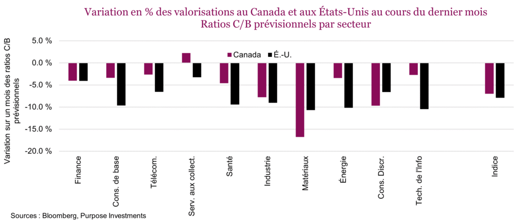 Variation en % des valorisations au Canada et aux États-Unis au cours du dernier mois Ratios C/B prévisionnels par secteur