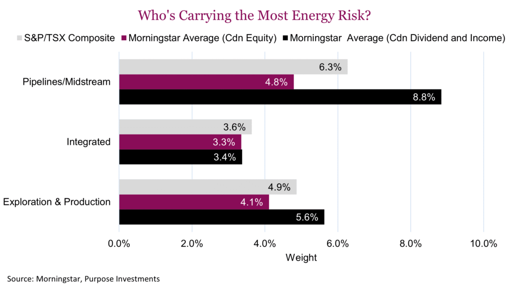 Who's Carrying the Most Energy Risk?