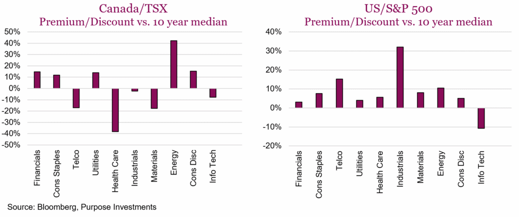Canada/TSX 
Premium/Discount vs. 10 year median
US/S&P 500 
Premium/Discount vs. 10 year median