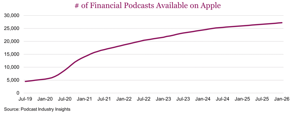 # of Financial Podcasts Available on Apple