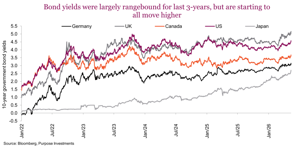 Bond yields were largely rangebound for last 3-years, but are starting to all move higher