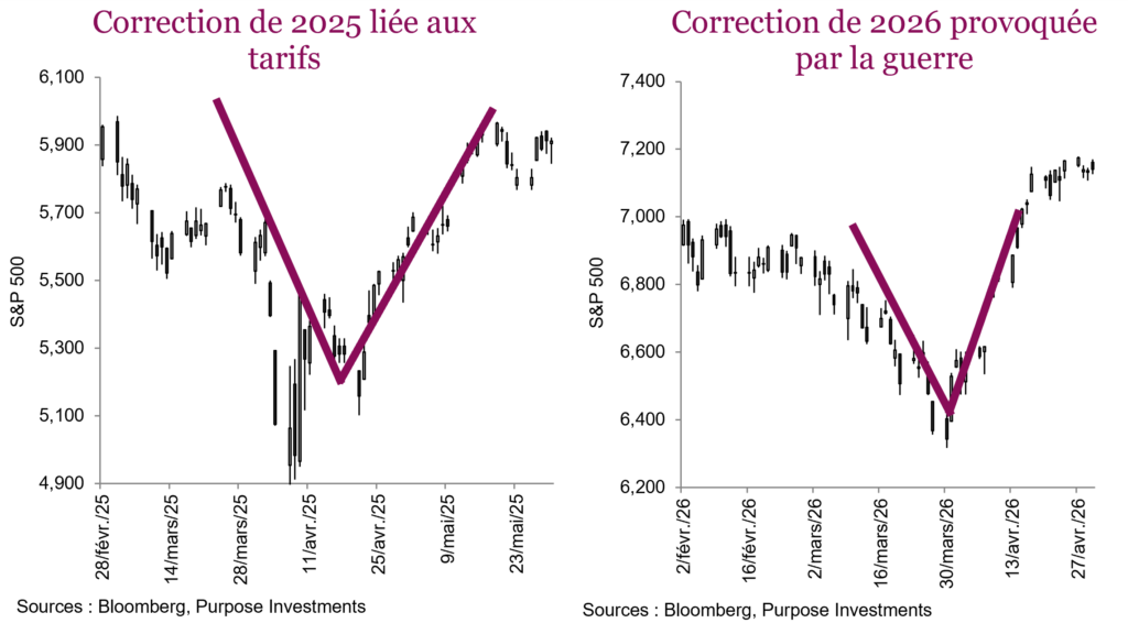 Correction de 2025 liée aux tarifs

Correction de 2026 provoquée par la guerre