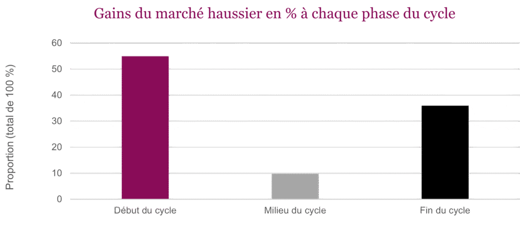 Gains du marché haussier en % à chaque phase du cycle