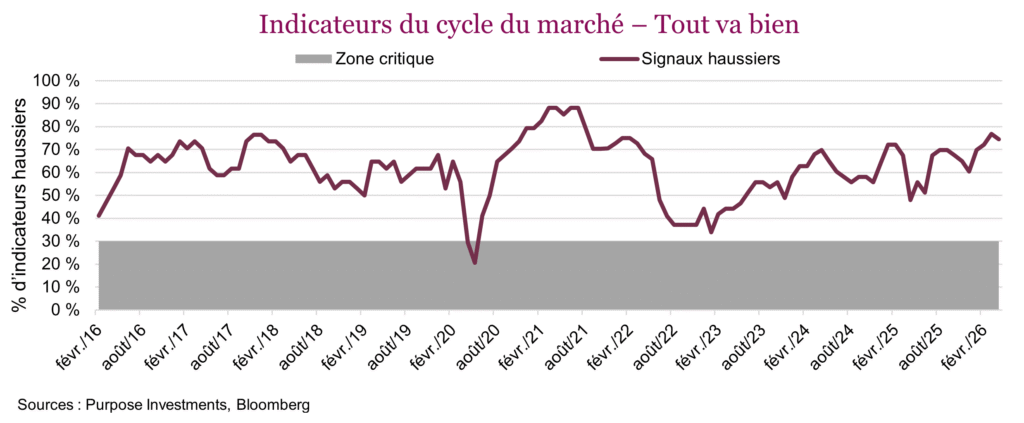 Indicateurs du cycle du marché