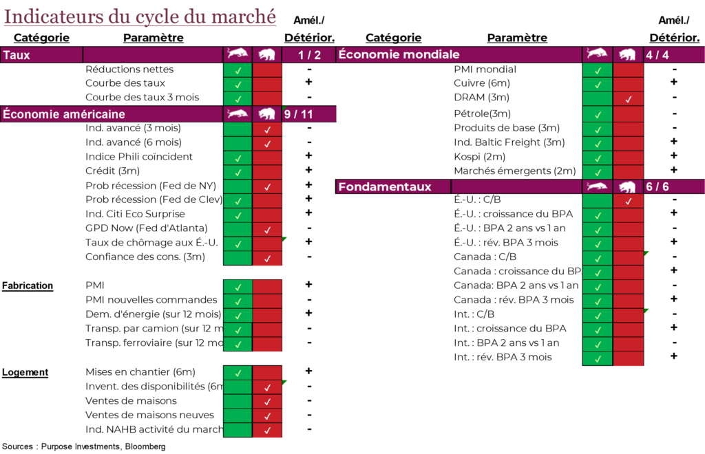 Indicateurs du cycle du marché