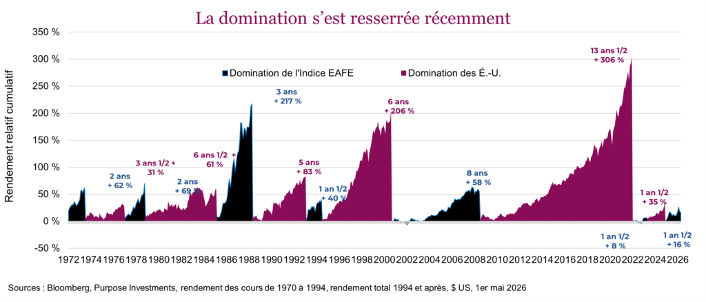 La domination s’est resserrée récemment