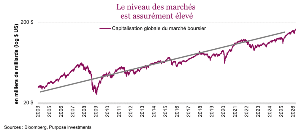Le niveau des marchés
est assurément élevé