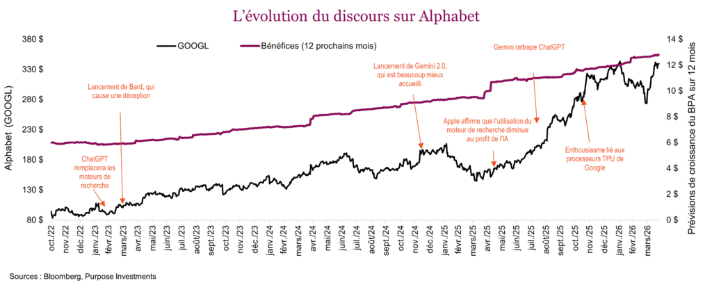 L’évolution du discours sur Alphabet