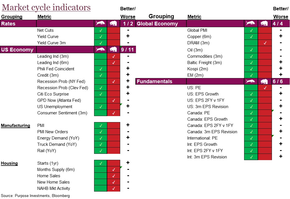 Market cycle indicators