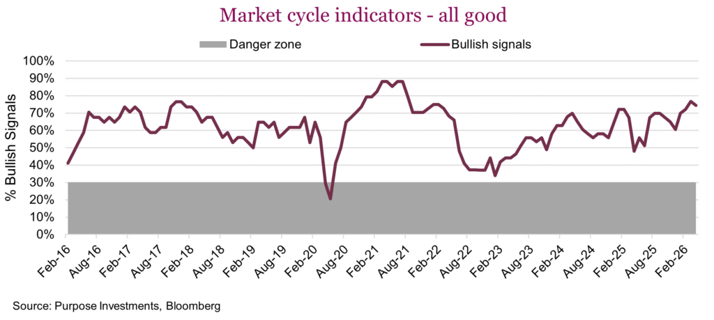 Market cycle indicators - all good