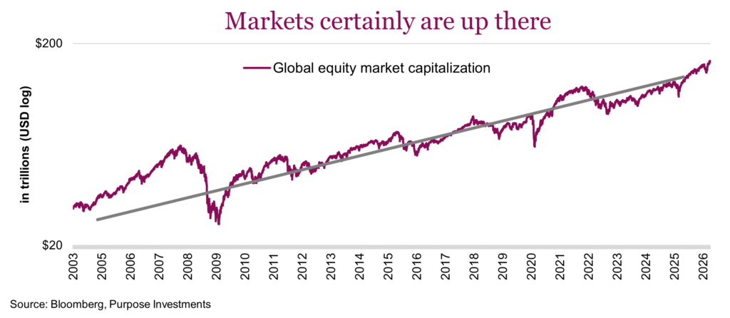 Markets certainly are up there