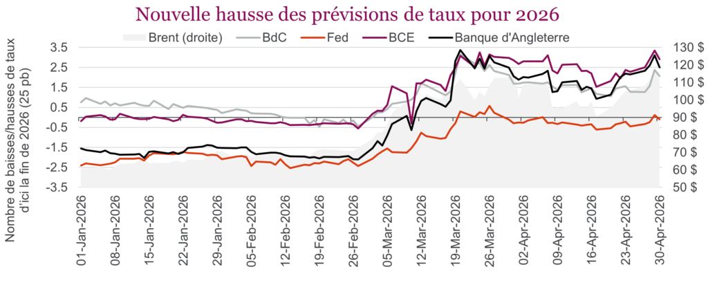 Nouvelle hausse des prévisions de taux pour 2026