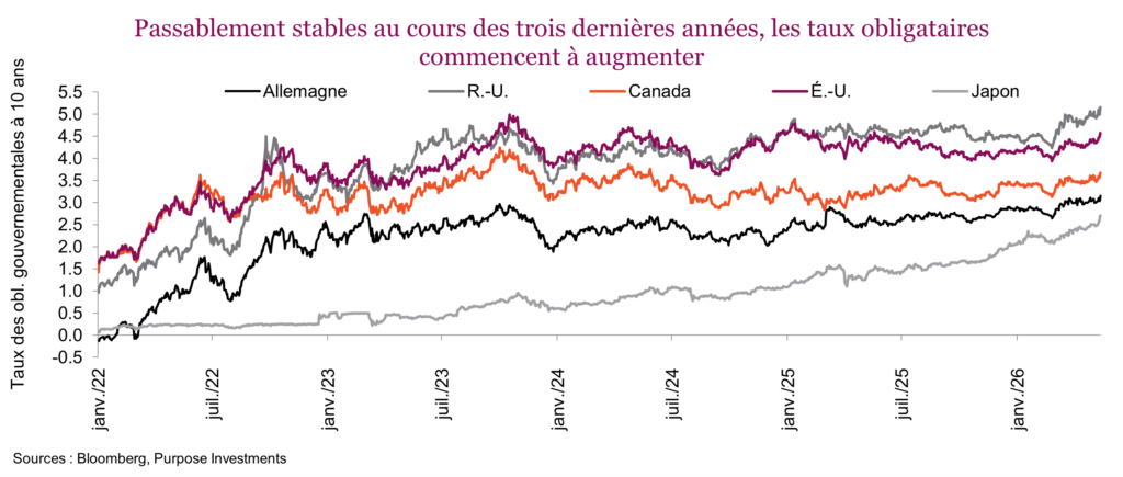 Passablement stables au cours des trois dernières années, les taux obligataires commencent à augmenter